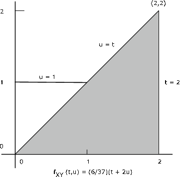 A graph with a Diagonal line from points (0,0) to (2,2). Another line extends from (2,0) to (2,2) creating a triangle with the diagonal line. This line is labeled t=2 and this triangle is shaded. There is one more line originating at (0,1) and ending at (1,1). This line is labeled u=1. The diagonal line is labeled u=t. Below this graph is the equation f_XY(t,u)=(6/37)(t+2u).