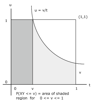 This graph contains a square that is intersected by a curve. This curve is labeled u=v/t.