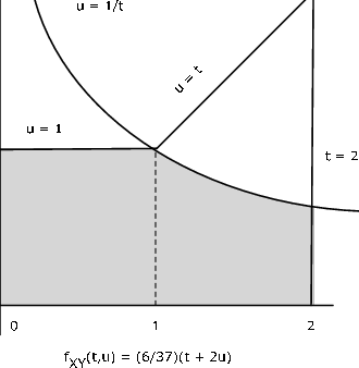 A graph of f_xy(t,u)=(6/37)(t+2u)