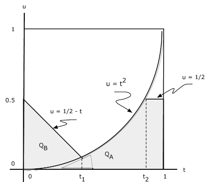 This is a graph of a curve. To the left of the curve is a shaded area labeled Q_B. Below the curve is a shaded area labeled Q_A. The line defining area Q_B is labeled u=1/2-t. The curve is labeled u=t^2. The top of area Q_A is labeled u=1/2. Inside area Q_A is another triangle labled t_1 and an area labeled t_2