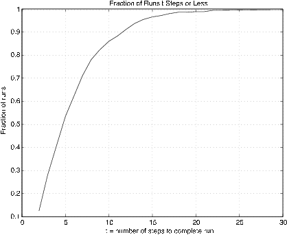 Figure four is a fraction of Runs t steps or less. The horizontal axis is t, which is the number of steps to complete the run, and the vertical axis is the fraction of runs. The plot begins from the bottom left with a strong positive slope, and as it moves to the right, the slope becomes more shallow until, at a value of 1 on the horizontal axis, the plot is nearly horizontal, where it terminates exactly at the top-right point on the graph.