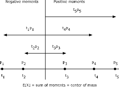 Figure 1 is a drawing of the moment of a probability distribution about the origin. The expected value of X, E[X], is equal to the sum of the moments, which is equal to the center of mass. The drawing shows one major horizontal line split in half by one major vertical line. As a title, the top of the drawing reads Negative Moments to the left of the vertical line, and Positive Moments to the right, which are meant to distinguish the arrows and labels in the drawing. On the horizontal line are five black dots, two to the left of the vertical line and three to the right. Below the corresponding dots are the corresponding labels: t_1, t_2, t_3, t_4, and t_5. Above the black dots are the following labels: p_1, p_2, p_3, p_4, and p_5. Above the horizontal line is another smaller horizontal line with arrows pointing in both directions. The label for the arrow pointing to the left is t_2 p_2, and the label for the arrow on the left is t_3 p_3. A longer horizontal line sits further up on the drawing, which also has arrows pointing in both directions. and intersects the same vertical line. The arrows are approximately twice as long as the two arrows below. The label for the arrow pointing to the left is t_1 p_1, and the label for the arrow to the left is t_4 p_4. finally, there is one horizontal line extending only to the right of the vertical line, with an arrow pointing to the right. This line is longer in this direction than any of the arrows that sit below it pointing to the right. The arrow is labeled t_5 p_5.