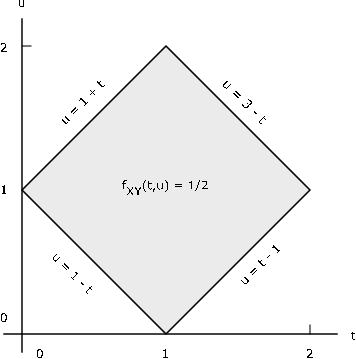 Figure 2 is a density drawing, with a horizontal axis labeled as t, and a vertical axis labeled u. The drawing is a shaded square rotated 45 degrees to be sitting with one point on the horizontal axis.  The point sits on (1, 0) and a second point sits against the vertical axis, at (0, 1). In looking at the drawing it can be deduced that the third vertex is at (1, 2), and that the fourth vertex is at (2, 1). Each side of the square is labeled with an equation. Starting with the side between the vertices that are sitting on the axes, an reading them clockwise, the equations are listed as u= 1 - t, u = 1 + t, u= 3 - t, and u = t - 1. There is also an equation inside the shaded square, reading f_xy (t, u) = 1/2.