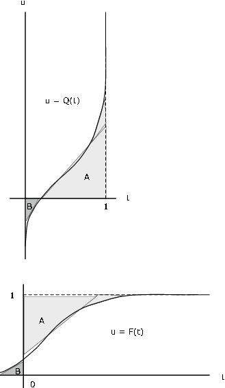 Figure three contains two graphs. The first graph has a horizontal axis labeled t, and a vertical axis labeled u. The large label of the graph reads,  u = Q(t). A dashed vertical line along t = 1 bounds an increasing curved plot. The curve starts with a vertical asymptote along the vertical axis below the horizontal axis, and as it approaches the horizontal axis, the slope becomes more shallow. The curve's slope shallows until it is midway in horizontal distance between the vertical axis and the dashed vertical line. At this point, the slope begins to increase again, until it reaches a vertical asymptote along the dashed line at t = 1. The horizontal and vertical axes, along with the curve itself, create a bounded shape. A small right triangle loosely fits this bounded shape, and is labeled as B. The dashed line, horizontal axis, and the segment of the curve above the horizontal axis create a larger bounded shape, and a larger right triangle loosely fits this bounded shape, labeled A. The second graph is roughly similar. The axes are in the same place, but with this figure, s dashed line is now drawn horizontally along u = 1. A curve of the same shape now begins as a horizontal asymptote along the t - axis. It increases in slope at an increasing rate for half of the vertical distance and then decreases in slope back to a horizontal asymptote at u = 1. The same triangles fitting the same bounded regions as in the first figure are used in the second figures, only because of the rotated nature of the new curve, these triangles are rotated in the same fashion.