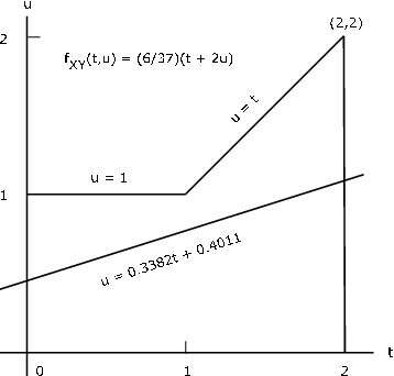 Figure one contains two lines in the first quadrant of a cartesian graph. The horizontal axis is labeled t, and the vertical axis is labeled u. The title caption reads f_xy (t, u) = (6/37)(t + 2u). The first line crosses the vertical axis one quarter of the way up the graph. It has a positive slope, and is labeled u = 0.3382t + 0.4011. It continues as a linear plot from one side of the graph to the other. The second line begins horizontally as one segment from the left to point (1, 1). The segment is labeled u = 1. After point (1, 1), the line moves upward with a positive, constant slope to point (2, 2). This segment is labeled u = t. At (2, 2) there is a vertical line continuing downward to point (2, 0).