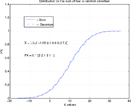 Figure one is a distribution graph. It is titled, distribution for the sum of five iid random variables. The horizontal axis is labeled, X values, and the vertical axis is labeled PX. The values on the horizontal axis range from -20 in increments of 10 to 40. The values on the vertical axis begin at 0 and increase in increments of 0.2 to 1.4.  There are two captions inside the graph. The first reads, X = [-3.2 -1.05 2.1 4.6 5.3 7.2]. The second reads, PX = 0.1*[2 2 1 3 1 1]. There are two graphs, one, a solid blue line, listed as a sum and the other a dashed and dotted line, listed as gaussian, but they both follow the same path and are nearly indistinguishable as they lay on top of one another. The path begins at the bottom-right corner of the graph. It begins completely flat, but increases in slope at an increasing rate until it is halfway across the graph, at approximately the point (10, 0). At this point, it begins decreasing its positive slope until by the far right side of the graph, approximately the point (35, 1), it has again reduced in slope enough to be a horizontal line.