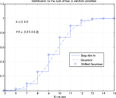 Figure two is a distribution graph. It is titled, distribution for the sum of five iid random variables. The horizontal axis is labeled, X values, and the vertical axis is labeled PX. The values on the horizontal axis range from 5 in increments of 1 to 15. The values on the vertical axis begin at 0 and increase in increments of 0.2 to 1.2.  There are two captions inside the graph. The first reads, X = [1 2 3]. The second reads, PX = [0.3 0.5 0.2]. There are two graphs, one, a solid blue line, labeled step dbn fn, and the other a dashed and dotted line, labeled gaussian, but they both follow the same path. The step dbn fn is a series of horizontal line segments followed by vertical line segments in varying sizes that fit the shape of the smoother curve, the gaussian curve. A third labeled item is a series of small blue circles that sit at the upper corners of the steps of the solid lined curve, labeled, shifted gaussian. The path begins at the bottom-right corner of the graph. It begins completely flat, but increases in slope at an increasing rate until it is halfway across the graph, at approximately the point (5, 0). At this point, it begins decreasing its positive slope until by the far right side of the graph, approximately the point (14, 1), it has again reduced in slope enough to be a horizontal line.