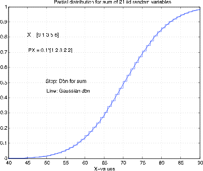 Figure three is a distribution graph. It is titled, partial distribution for sum of 21 iid random variables. The horizontal axis is labeled, x-values, and the vertical axis is labeled PX. The values on the horizontal axis range in value from 40 to 90 at increments of 5, and the vertical axis ranges from 0 to 1 in increments of .1. There are two labeled equations. The first reads, X = [0 1 3 5 6]. The second reads, PX = 0.1*[1 2 3 2 2]. There are two graphs, one a smooth curve, labeled gaussian dbn, and the other a series of steps closely following the smooth curve, labeled Dbn for sum. Both graphs begin at the point (40, 0) at the bottom-left of the graph. The slope of the smooth curve is flat, and increases until approximately (70, 0.5). At this point, the graph continues increasing, but its slope begins decreasing until at approximately (90, 0.99), the path is again nearly flat. The steps follow the smooth curve along the same path.