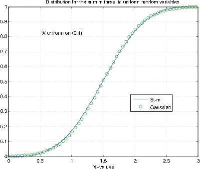 Figure four is a distribution graph. It is titled, distribution for the sum of three iid uniform random variables. The horizontal axis is labeled, x-values, and the vertical axis is labeled PX. The values on the horizontal axis range from 0 to 3, in increments of 0.5. The values on the vertical axis range from 0 to 1, in increments of  0.1. There is one labeled statement inside the graph, that reads, X uniform on  (0,1). There is one smooth curve in the graph, labeled sum, and one set of many small circles, labeled Gaussian. They follow the same path, which begins at the bottom-left at the point (0, 0). The graph begins increasing at an increasing rate until approximately the point (1.5, 0.5), where it begins increasing at a decreasing rate until it has become a flat line at the top-right of the graph, at approximately point (3, 1).