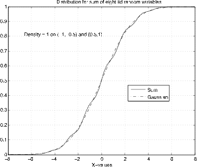 Figure five is a distribution graph. It is titled, distribution for sum of eight iid random variables. The horizontal axis is labeled, x-values, and the vertical axis is unlabeled. The values on the horizontal axis range from -8 to 8 in increments of 2, and the values on the vertical axis range from 0 to 1 in increments of 0.1. The figure contains a second title inside the graph, which reads, Density  = 1 on (-1, -0.5) and (0.5, 1). There are two plots in this figure. The first is a solid line, labeled sum. the second is a dashed, smooth line, labeled gaussian. Both follow the same general shape, except that the solid line is not as smooth, with multiple places along its plot where it is wiggly, as if it is attempting to follow the same path as the gaussian plot but does so only with some imperfection. The gaussian pot is smooth and consistent. The shape of both plots can be described as the following. The plots begin at the bottom-left corner of the graph, at point (-8, 0) and continue to the right horizontally with negligible slope, until point (-6, 0), where the plot begins increasing at an increasing rate. It does so until the midpoint in the graph, approximately (0, 0.5), where it begins to increase at a decreasing rate as it approaches the top-right corner of the graph. By approximately (6, 1) the plot continues horizontally to the top-right corner, (8, 1).