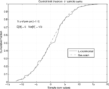 Figure one is a graph of two plots, titled, Central limit theorem for sample sums. The horizontal axis is labeled, sample sum values, and the vertical axis is labeled, cumulative fraction. The values on the horizontal axis range from -15 to 20 in increments of 5. The values on the vertical axis range from 0 to 1 in increments of 0.1. There are two captions inside the graph. The first reads, X uniform on [-1 1], and the second reads, E[X] = 0 Var[X] = 1/3. The first plot is a smooth, dashed line, labeled gaussian. The second plot is a wavering, jagged solid line labeled experimental. Both plots follow generally the same shape. They begin in the bottom right at approximately (-12, 0) with a positive slope, and they move to the right, increasing at an increasing rate. At nearly the midpoint in the graph, approximately (0, 0.5), the graphs adjust and begin increasing at a decreasing rate, approaching the top-right corner of the graph while tapering off to a horizontal line. The gaussian, dashed line follows this path's description more accurately, while the solid experimental line seems to be closely fitted to the gaussian line's path with some imperfections causing it to waver jaggedly at a couple spots along the path.