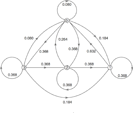 Figure one is a transition diagram comprised of multiple shapes all labeled with values from the transition matrix P in  Example 11. The most central shape in the figure is a symmetric triangle with longest side horizontal to the figure and two sides of equal length meeting above the horizontal base. There are small circles located on the triangle at four points, three of which at the vertices, and the fourth at the center of the base of the triangle. From the top vertex of the triangle, and reading them in a clockwise direction, the small circles are labeled 0, 1, 2, and 3. These circles also divide the base of the triangle into two parts, effectively creating four sections of the triangle. The two sections of the base are labeled 0.368. The side of the triangle on the left is also labeled 0.368. The right side of the triangle is labeled 0.632. On each of these four sections of the triangle is a small arrow. On the two sections of the base, the arrows are pointing to the right. On the right side of the triangle, the arrow is pointing towards the top-left of the page. On the left side of the triangle, the arrow is pointing to the bottom-left of the page. Considered together, these four arrows all indicate motion in a counter-clockwise direction. On the outside of the triangle, at each of its vertices, and connected to the small circles, are larger circles. Additionally, there is a circle below the triangle, connected to the small circle located on the triangle in the middle of its base. The large circle connected to small circle 0 is labeled,  0.080. The large circle connected to small circle 1 is labeled, 0.368. The large circle connected to small circle 2 is labeled, 0.368. The large circle connected to small circle 3 is labeled, 0.368. All four large circles include a small arrow indicating movement in the clockwise direction. Inside the triangle are two curved lines, bowed in different directions, and connecting small circle 0 to small circle 2. The bowed line to the left is labeled, 0.264, and contains a small arrow pointed upward. The bowed line to the right is labeled 0.368, and contains a small arrow pointed downward. There is a curved line connecting small circle 3 to small circle 0. It is bowed inward, labeled 0.080, and contains a small arrow pointed to the top-right towards small circle 0. There is another curved line connecting small circle 0 to small circle 1. It is bowed inward, labeled 0.184, and it contains an arrow pointing to the bottom-right towards small circle 1. There is a final curved line connecting circle 3 to circle 1. It is bowed inward, labeled 0.184, and it contains a small arrow pointing to the right towards the direction of small circle 1.