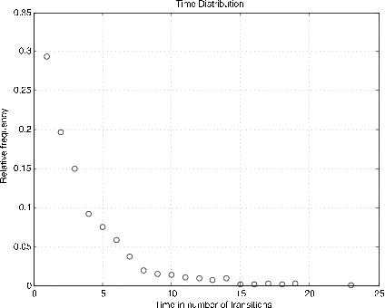 Figure two is a graph labeled, time distribution. Its horizontal axis is labeled time in number of transitions. Its vertical axis is labeled relative frequency. The values on the horizontal axis range from 0 to 25 in increments of 5. The values on the vertical axis range from 0 to 0.35 in increments of 0.05. The data plotted on the graph are a series of small circles following a consistent curved shape. The shape, or pattern, created by the small circles, would begin at approximately (1, 0.3), in the top-left side of the graph, and would move to the right with a strong negative slope, but would decrease at a decreasing rate until approximately (15, 0), where the shape would continue horizontally. Along this general shape, the small circles initially appear to be spread apart very far. There is one small circle for every horizontal value from 1 to 19, so as the slope of the general shape of the plotted circles becomes more horizontal, the circles begin to be plotted more closely. After the circle at approximately (19, 0), there is one final circle furthest to the right, located at approximately (23, 0).