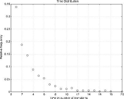 Figure three is a graph labeled, time distribution. Its horizontal axis is labeled time in number of transitions. Its vertical axis is labeled relative frequency. The values on the horizontal axis range from 0 to 25 in increments of 2. The values on the vertical axis range from 0 to 0.35 in increments of 0.05. The data plotted on the graph are a series of small circles following a consistent curved shape. The shape, or pattern, created by the small circles, would begin at approximately (1, 0.34), in the top-left side of the graph, and would move to the right with a strong negative slope, but would decrease at a decreasing rate until approximately (12, 0.01), where the shape would continue horizontally. Along this general shape, the small circles initially appear to be spread apart very far. There is one small circle for every horizontal value from 1 to 18, so as the slope of the general shape of the plotted circles becomes more horizontal, the circles begin to be plotted more closely. After the circle at approximately (18, 0), there is one final circle furthest to the right, located at approximately (20, 0).