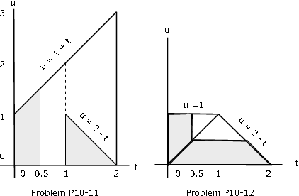 Figure 1 is comprised of two separate figures, one for exercise 11, on the left, and one for exercise 12, on the right. The figure for exercise 11 is a cartesian graph of the first quadrant, with the horizontal axis labeled t, and the vertical axis labeled u. The values on the horizontal axis range from 0 to 2, in increments of 1, with an extra marking in between 0 and 1 for the value 0.5. The values on the vertical axis range from 0 to 3 in increments of 1. The figure contains three major shapes, with two smaller shaded shapes located inside a larger polygon. The large polygon has four sides. The first is a vertical portion located on the vertical axis, from (0, 0) to (0, 1). The upper side is a diagonal line, labeled u = 1 + t, that is drawn from (0, 1) to (2, 3). The rightmost side is another vertical line from the end of the second side at (2, 3) to the horizontal axis, at (2, 0). The bottom side of the shape connects (2, 0) horizontally to the origin, completing the shape. Inside this large polygon are two shaded shapes. The first is a right triangle with right-angle vertex located at (1, 0). One side is drawn vertically from (1, 0) to (1, 1), another is drawn horizontally from (1, 0) to (2, 0), and the hypotenuse is connected from (1, 1) to (2, 0). The hypotenuse is labeled u = 2 - t. There is a dashed vertical line connecting the triangles vertex at (1, 1) to the midpoint of the large polygon's diagonal side, at (1, 2). The second small shape is similar to the large polygon. It shares the same side on the vertical axis from (0, 0) to (0,1), and shares a portion of the diagonal line u = 1 + t from (0, 1) to (0.5, 1.5). Its third side is drawn vertically from that point to (0.5, 0) on the horizontal axis. A fourth side completes the polygon from (0.5, 0) to the origin.  The figure for exercise 12 is a cartesian graph of the first quadrant, with the horizontal axis labeled t, and the vertical axis labeled u. The values on the horizontal axis range from 0 to 2, in increments of 1, with an extra marking for the value 0.5. The vertical axis does not contain any markings for values. There are five lines, which, connecting to the horizontal and vertical axes, create four separate enclosed sections. Two of these sections are shaded. The outermost lines are labeled with equations. A horizontal line from (0, 1) to (1, 1) is labeled u = 1. A diagonal line with negative slope connects to the horizontal line and the t-axis from (1, 1) to (2, 0) and is labeled u = 2 - t. These two labeled lines, along with the u and t-axes, create a four-sided polygon with two horizontal sides, one vertical side on the u-axis, and one diagonal side of negative slope labeled u = 2 - t. There are three interior lines. The longest interior line extends from the origin to point (1, 1), and in doing so, divides the larger aforementioned polygon into two triangles. The first smaller interior line is drawn from (0.5, 1) to (0.5, 0.5), a vertical line. The second is drawn from (0.5, 0.5) to approximately (1.5, 0.5) a horizontal line. These two smaller interior lines divide the two aforementioned triangles into two smaller triangles, a large symmetric trapezoid, and a four-sided polygon. The polygon inside and the trapezoid are shaded, and the smaller triangles remain white.