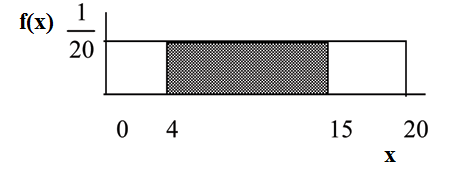 f(X)=1/20 graph displaying a boxed region consisting of a horizontal line extending to the right from point 1/20 on the y-axis, a vertical upward line from point 20 on the x-axis, and the x and y-axes. A shaded region ranging from points 4-15 on the x-axis occurs within this area.