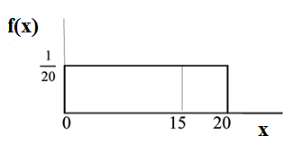 f(X)=1/20 graph displaying a boxed region consisting of a horizontal line extending to the right from point 1/20 on the y-axis, a vertical upward line from point 20 on the x-axis, and the x and y-axes. A vertical upward line is drawn from point 15 on the x-axis to the horizontal line occurring from point 1/20 on the y-axis.