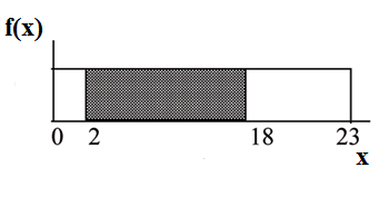 f(X) graph displaying a boxed region consisting of a horizontal line extending to the right from midway on the y-axis, a vertical upward line from point 23 on the x-axis, and the x and y-axes. A shaded region from points 2-18 occurs within this area.