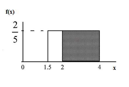 f(X)=2/5 graph displaying a boxed region consisting of a horizontal line extending to the right from point 2/5 on the y-axis, a vertical upward line from points 1.5 and 4 on the x-axis, and the x-axis. A shaded region from points 2-4 occurs within this area.