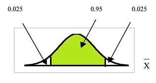 Normal distribution curve with 0.95 confidence interval area blocked off and corresponding residual areas.