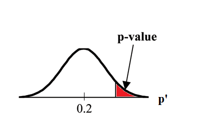 Normal distribution curve of a single population proportion with the value of 0.2 on the x-axis. The p-value points to the area on the right tail of the curve.