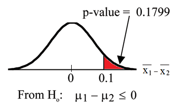 Normal distribution curve of difference in the average number of months the competing floor waxes last with values of 0 and 0.1 on the x-axis. A vertical upward line extends from 0.1 to the curve and the p-value points to the area to the right of 0.1.