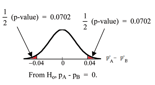 Normal distribution curve of the difference in the percentages of adult patients who don't react to medication A and B after 30 minutes. The x-axis has values of -0.04 and 0.04. Two vertical upward lines extend from these values to the curve. 1/2(p-values) point to the areas on either side of these values.