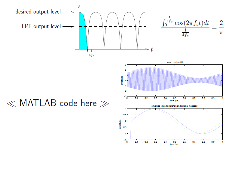 This figure is comprised of three graphs, one equation, and one statement. Beginning in the top-left is a graph plotting t on the horizontal axis. There are a series of peaks in the first quadrant of the graph, with a peak beginning on the vertical axis and continuing downward. The first peak is shaded tea. The point where the first peak reaches the horizontal axis is measured at a horizontal value 1/4f_c. Midway up the vertical axis is a horizontal dashed line labeled LPF output level. Along the peaks is another dashed horizontal line labeled desired output level. There are three complete peaks, one half-peak at the beginning, and one half-peak at the end. To the right of the graph is an equation. The equation begins with a large fraction on the top, the numerator being the integral of lower bound 0 and upper bound 1/4f_c of cosine (2 pi f_c t) dt, and the denominator 1/4f_c. This is equal to 2 / pi. Below this equation on the right side are two graphs, the first plotting time against amplitude and showing closely packed waves moving together with increasing, then decreasing, then increasing amplitudes. The graph is titled large-carrier AM. The second plots time against amplitude and contains two graphs that closely follow one another with a simple wave and is titled envelope-detected signal (and original message). To the left of these graphs is the statement MATLAB code here.