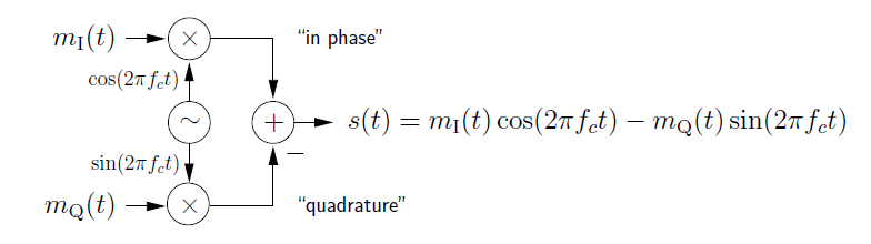 This figure is a flowchart, beginning with an expression m_I(t), with an arrow pointing to the right at a circle containing an x. Below this is the expression m_Q(t), with an arrow pointing to the right at another circle containing an x. In between these two circles is a circle containing a tilde, with an arrow pointing up and another arrow pointing down at the two x-circles. These two arrows are labeled cos(2 pi f_c t) for the one pointing up, and sin (2 pi f_c t) for the one pointing down. To the right of both of the x-circles are arrows pointing at a single circle containing a plus sign, with the lower arrow labeled with a minus sign. The lower arrow is labeled quadrature, and the upper is labeled in phase. To the right of this plus-circle is an arrow pointing to the right at a large equation that reads s(t) = m_I(t)cos( 2 pi f_c t) - m_Q(t)sin (2 pi f_c t).