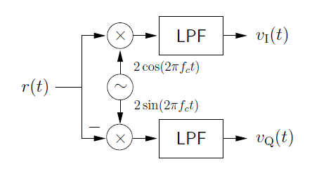 This is a flowchart that starts with the expression r(t). From r(t) there are two arrows pointing at two separate circles containing an x, above and below one another. The arrow that points to the lower circle is labeled with a minus sign. In between the two circles is another circle with a tilde. Above and below this circle are arrows pointing up and down at the x-circles, and the arrows are labeled 2 cosine (2 pi f_c t) above  and 2 sine (2 pi f_c t) below. To the right of the x-circles are two boxes labeled LPF. To the right of these boxes are two arrows pointing to the right at two final expressions, v_I(t) above and v_Q(t) below.