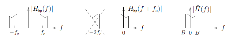 This is a figure comprised of three graphs in a row. The first graph plots f against the absolute value H_bp(f). There are two shapes, each with a pair of vertical lines, with the inside vertical line taller than the outside, and a portion of a wave as the top side of the shape. The shapes are centered with base on the horizontal axis at -f_c and f_c. In the second graph, which plots f against the absolute value of H_bp(f + f_c), the shapes are identical except that the leftmost shape is centered at -2f_c and is crossed out, and the rightmost shape is centered at the origin. The third graph plots f against the absolute value of H-tilde(f), and contains only one similar shape, with its left side at horizontal position -B and right side at position B.