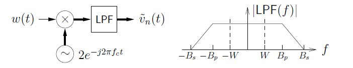 This figure contains one flowchart and one graph. The flowchart shows movement from w(t) to an x-circle to LPF to v-tilde_n(t). Below the x-circle is a circle containing a tilde, labeled 2e^-j2πf_ct, with an arrow pointing up. The graph plots f against the absolute value of LPF(f). The graph is a curve shaped like a large trapezoid, with various horizontal positions marked. The outermost edges are marked as -B_s and B_s. The angled sides connect to the horizontal top at positions -B_p and B_p. Two points inside the shape and marked by vertical dashed lines that intersect with the top side of the trapezoid, and are labeled -W and W.