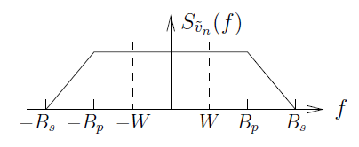 This graph plots f against S_v-tilde_n(f). The graph is a curve shaped like a large trapezoid, with various horizontal positions marked. The outermost edges are marked as -B_s and B_s. The angled sides connect to the horizontal top at positions -B_p and B_p. Two points inside the shape and marked by vertical dashed lines that intersect with the top side of the trapezoid, and are labeled -W and W.