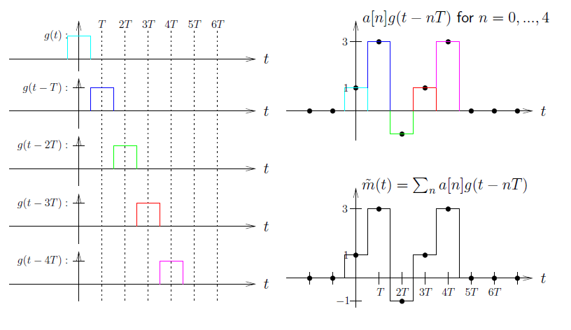 This figure is comprised of five aligned graphs in a column and two separate graphs to their right. The graphs plot t against g(t) in the first, g(t - T) in the second, up to g(t - 4T) in the fifth. Horizontal values are labeled in the first quadrant as T, 2T, 3T, 4T, 5T, and 6T. There is one colored box in each graph, occurring down the chart to be centered at 0, T, 2T and so on until 4T. The first chart on the right shows these boxes displayed on the same graph and thus at a different perspective. The graph is labeled a[n]g(t - nT) for n= 0,..., 4. The second graph on the side is the same thing, without the colors, and is labeled m-tilde(t) = Σ_n a[n]g(t - nT).