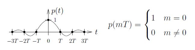 This figure is a graph with a two-part equation to its right. The graph plots t against p(t). A curve of one large wave centered at the vertical axis and two smaller curves on the outside. The curve intersects with the vertical axis at vertical value 1. The curve then decreases on both sides to intersect with the horizontal axis at -T and T. The curve dips to a trough and then increases to intersect with the horizontal axis again at -2T and 2T. Finally, the curve increases slightly, peaks, and then decreases to intersect again with the horizontal axis at -3T and 3T. The equation to the right defines the expression p(mT) to be equal to 1 if m = 0 and equal to 0 if m does not equal zero.