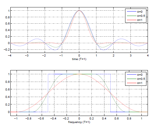 This figure consists of two graphs, each containing three curves, labeled as α=0, α=0.5, α=1. The first graph shows that these three curves closely follow a wave-like shape with two small waves on the outside and one large peak in the middle at horizontal value 0 and vertical value 1. The graph's horizontal axis is labeled time (T=1). The smaller the alpha-value, the larger the amplitude of the smaller waves will be. The second graph has the same labeled curves except that this graph plots frequency, and the curves follow one large increase, one peak, then one large decrease across the page. The alpha value of 1 is very wavelike, while the alpha of 0.5 is wavelike except that its amplitude is cut off by a horizontal peak that occurs at the maximum value of the graph, 1. The alpha of 0 is a rectangle from -0.5 on the left to 0.5 on the right with height one.