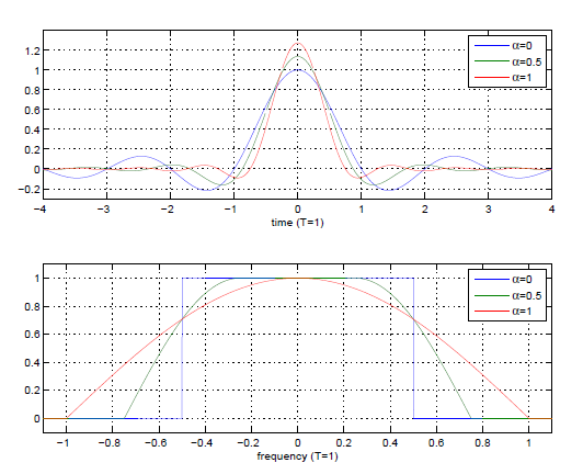 This figure consists of two graphs, each containing three curves, labeled as α=0, α=0.5, α=1. The first graph shows that these three curves closely follow a wave-like shape with two small waves on the outside and one large peak in the middle at horizontal value 0 and vertical value 1. The graph's horizontal axis is labeled time (T=1). The smaller the alpha-value, the larger the amplitude of the smaller waves will be. The second graph has the same labeled curves except that this graph plots frequency, and the curves follow one large increase, one peak, then one large decrease across the page. The alpha value of 1 is very wavelike, while the alpha of 0.5 is wavelike except that its amplitude is cut off by a horizontal peak that occurs at the maximum value of the graph, 1. The alpha of 0 is a rectangle from -0.5 on the left to 0.5 on the right with height one.