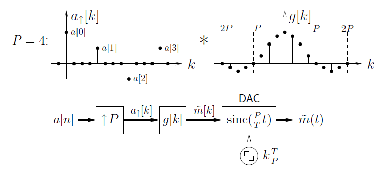 This figure contains two graphs and one flowchart. The first graph plots k against a[k]. To the right is a label, P = 4. The graph plots a series of evenly-spaced dots,mostly along the horizontal axis. Some dots are still aligned vertically with proper spacing, but occur above or below the horizontal axis. The first is on the vertical axis, and is labeled a[0]. The second is the sixth dot and is above the horizontal axis, labeled a[1]. The next is the tenth dot, plotted below the horizontal axis, and labeled a[2]. The third is the fourteenth dot, occurring above the horizontal axis, and labeled a[3]. The next graph plots dots, in a similar fashion, except over a graph marked with horizontal axis k and vertical axis g[k]. The dots in this graph follow a sinusoidal shape, from leftmost horizontal value -2P to rightmost 2P. The flowchart below these graphs shows movement from a[n] to a box containing an up arrow and the variable P. Following this is an arrow labeled a-up-arrow[k], which points at a box labeled g[k]. To the right of this is an arrow labeled m-tilde[k] that points to the right at a box labeled sinc(P/T t). Above this box is the label DAC. Below this box is a circle containing a hook and labeled to the right as kT/P, with an arrow from the shape pointing up at the box. To the right of the box is an arrow pointing at a final expression, m-tilde(t).