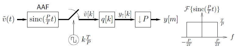 The flowchart in this graph shows movement from v-tilde(t) to a box containing the expression sinc(P/T t). Above this box is the label AAF. To the right of the box is a line angled upward that is disconnected from the final arrow and general flow of the chart in the figure. Below the disconnected portion is a circle with a hook, labeled k T/P, with an arrow pointing back up at the line. The flowchart continues after the disconnected portion with an arrow labeled v-tilde[k] pointing to the right at a box labeled q[k]. To the right of this is an arrow labeled y-up-arrow[k] pointing to the right at a box containing a down arrow and the variable P. To the right of this is a final arrow pointing at a final expression, y[m]. To the right of this flowchart is a graph plotting f on the horizontal axis and F[sinc (P/T t)]. The graph contains one large rectangle of height T/P and width from horizontal value -P/2T to P/2T.