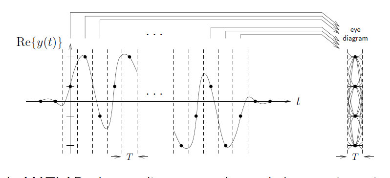 This graph shows a series of waves on a graph of t and Re[y(t)], and specific points of these waves are drawn to correspond to a prism-like graph of width T called eye diagram.