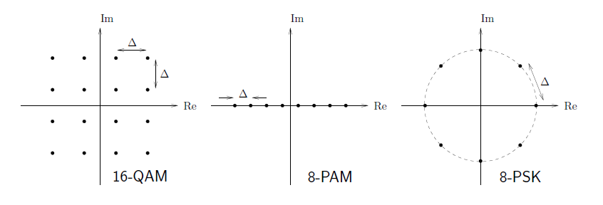 This figure contains three graphs. The first is labeled 16-QAM, and shows on a graph of Re against Im a grid of sixteen evenly-spaced dots, centered at the origin, and the lateral distances between the dots is measured as variable delta. The second is labeled 8-PAM, and plots eight evenly-spaced dots along the horizontal axis on a graph of Re against Im. The width between the dots is measured as variable delta. The third graph is titled 8-PSK, and shows eight dots arranged in a circle around the origin, with distance between them measured as variable delta.