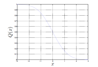 This figure plots a curve on a graph of x against Q(x) the curve begins at (-3, 1) and decreases at an increasing rate until (0, 0.5), where the curve continues decreasing, but at a decreasing rate, where it meets the bottom-right corner of the graph at (3, 0).