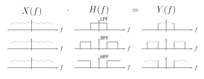 This figure contains one large equation, with multiple graphs underneath each expression in the equation. The equation reads X(f) time H(f) = Y(f). Below X(f) are three graphs. Each graph plots a horizontal axis, f, and contains a curve with several small waves along the curve. Below H(f) are three graphs, each plotting f on the horizontal axis. The graph on top plots a vertical axis LPF, the graph below it plots a vertical axis BPF, and the graph below it plots a vertical axis HPF. The top graph contains one box centered in the middle of the horizontal axis with its base on the horizontal axis. The graph below it contains two boxes, one in the second quadrant and one in the first quadrant. The bottom graph contains two incomplete boxes, one in the second and one in the first quadrant. Below Y(f) are three final graphs. The graphs plot horizontal axes as f. The top graph contains a wave similar to the graphs under X(f), coupled with two vertical lines at the same places that the box in H(f) touches the horizontal axis. The lower two graphs show this box splitting into two boxes, then extending off the page as incomplete figures.