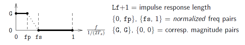 This figure contains one graph and a series of labels. The graph plots two horizontal lines. The first is shorter, at vertical value G. It ends at horizontal value fp. The second is longer, at vertical value 0. It begins at horizontal value fs and ends at horizontal value 1. The horizontal axis is labeled f/[/(2T_S)]. To the right of this graph are three expressions. The first reads Lf + 1 = impulse response length. The second reads {0, fp}, {fs, 1} = normalized freq pairs. The third reads {G, G}, {0, 0} = corresp. magnitude pairs.