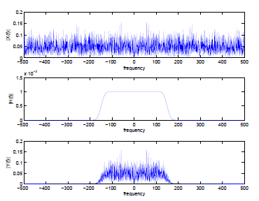 This figure contains three graphs. The first plots frequency on the horizontal axis and |X(f)| on the vertical axis. The horizontal axis ranges in value from -500 to 500 in increments of 100. The vertical axis ranges in value from 0 to 0.2 in increments of 0.05. The graph is a series of noisy waves of varying amplitudes, hovering around a vertical value of 0.05. The second graph plots frequency against |H(f)|. The horizontal values are the same as the first graph, and the vertical values range from 0 to 1.5 in increments of 0.5. The graph is one single curve that stays flat along the horizontal axis until (-200, 0), where the graph begins sharply increasing to a flat peak from (-125, 1) to (125, 1). The graph then symmetrically decreases to (200, 0), where it then continues along the horizontal axis to the edge of the page. The third graph has the same horizontal axis, this time with a vertical axis of |Y(f)|, from 0 to 0.2 in increments of 0.05. The graph continues along the horizontal axis till (-200, 0), where it then increases in a noisy wavering pattern of varying amplitude, until it then decreases back to the horizontal axis by (200, 0).