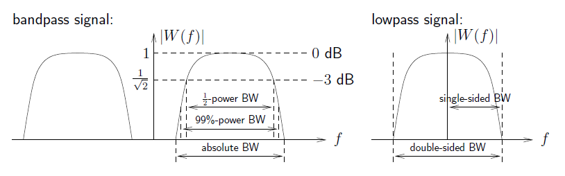 This figure consists of two graphs. The first is labeled bandpass signal, with horizontal axis f and vertical axis |W(f)|. In the graph, there are two identical curves that begin at the horizontal axis, peak with a flat, horizontal section, and symmetrically decrease and end at the horizontal axis. The first is unlabeled, and is located in the second quadrant. The second is in the first quadrant. its height is measured 1 and 0 dB. A horizontal line across this curve about is also labeled 1/√2 and -3 dB. Below this line are three widths measured inside the curve. The narrowest width measures from the intersection points of the -3 dB, and is labeled 1/2 power BW. Below this is a wider width, labeled 99%-power BW. Below this is a final width, the width between the curve's two intersections with the horizontal axis, and this width is labeled absolute BW. The second graph is labeled lowpass signal. It is similarly labeled, with the same axes and curve as in bandpass signal. This curve, however, is centered at the middle of the horizontal axis. The width at the base is labeled double-sided BW. Half of this width is measured above as single-sided BW.