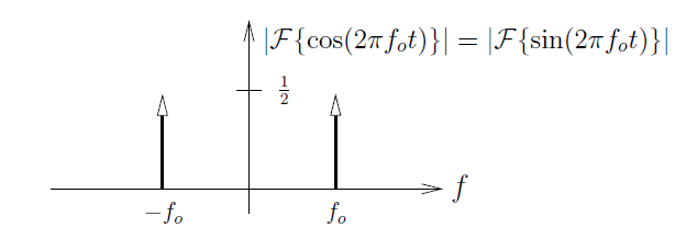 This is a graph with vertical axis f and horizontal axis labeled |F{cos(2πf_0t)}| = |F{sin(2πf_0t)}|. The graph consists of two identical arrows pointing up, with their base attached to the horizontal axis. Their height is measured as 1/2, and their horizontal position is labeled -f_0 on the left and f_0 on the right.