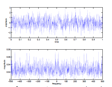 This figure consists of two graphs. The first plots a horizontal axis labeled time, and vertical axis labeled amplitude. The horizontal axis changes in value from 0 to 1 in increments of 0.1. The vertical axis changes in value from -3 to 3 in increments of 1. This graph is a series of waves of varying amplitudes, a large amount of noise and randomness. The second graph plots frequency against magnitude. Frequency ranges from -500 to 500 in increments of 100, and magnitude ranges from 0 to 0.08 in increments of 0.02. The second graph is very similar in shape to the first graph, with a large amount of noise and randomness in a series of waves.