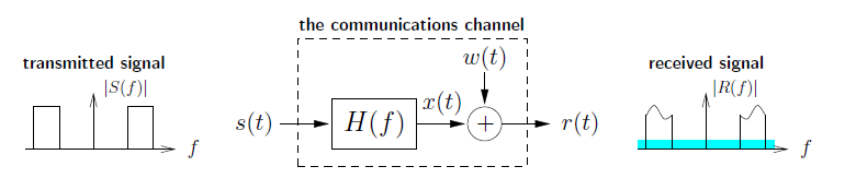 This figure is comprised of three object. The first, on the left, is a graph with horizontal axis f and vertical axis |S(f)|. The graph contains two boxes, one in the second and one in the first quadrant, of equal height and width. The base of both boxes sit on the horizontal axis. The second, in the middle,  is a flowchart titled the communications channel. the chart begins on the left with the expression s(t). To the right of this is an arrow pointing to the right at a boxed expression, H(f). to the right of this is an arrow pointing to the right at a circle with a plus sign. The arrow is labeled x(t). Above the circle with the plus sign is an expression ω(t). This expression also points at the circle with the plus sign with an arrow pointing down. To the right of the circle is an arrow pointing to the right at the expression r(t). The third object is a graph with horizontal axis f and vertical axis |R(f)|. The graph is titled received signal. The graph contains two shapes. The shapes are identical, although flipped horizontally. They consist of two vertical lines, with a small sinusoidal wave connecting the lines together. Along the horizontal axis is a teal shaded line.