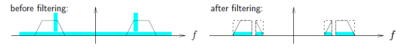 This figure is comprised of two graphs, both plotting the horizontal axis as f. The first is titled before filtering, and contains two trapezoids, one in the second quadrant and one in the first, with their base along the horizontal axis. There is one long horizontal shaded teal region, and two smaller vertical shaded teal regions that cross through the top of the trapezoid. The second graph is labeled after filtering, and contains the same trapezoid shapes, except separated into one triangle on the inside and one trapezoid with a vertical side. Inside the shaded trapezoid is the same teal stripe, except that it is confined to the trapezoid itself.